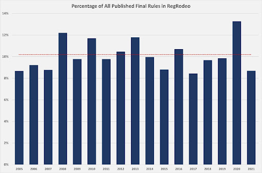 Reg Rodeo Rules Graph